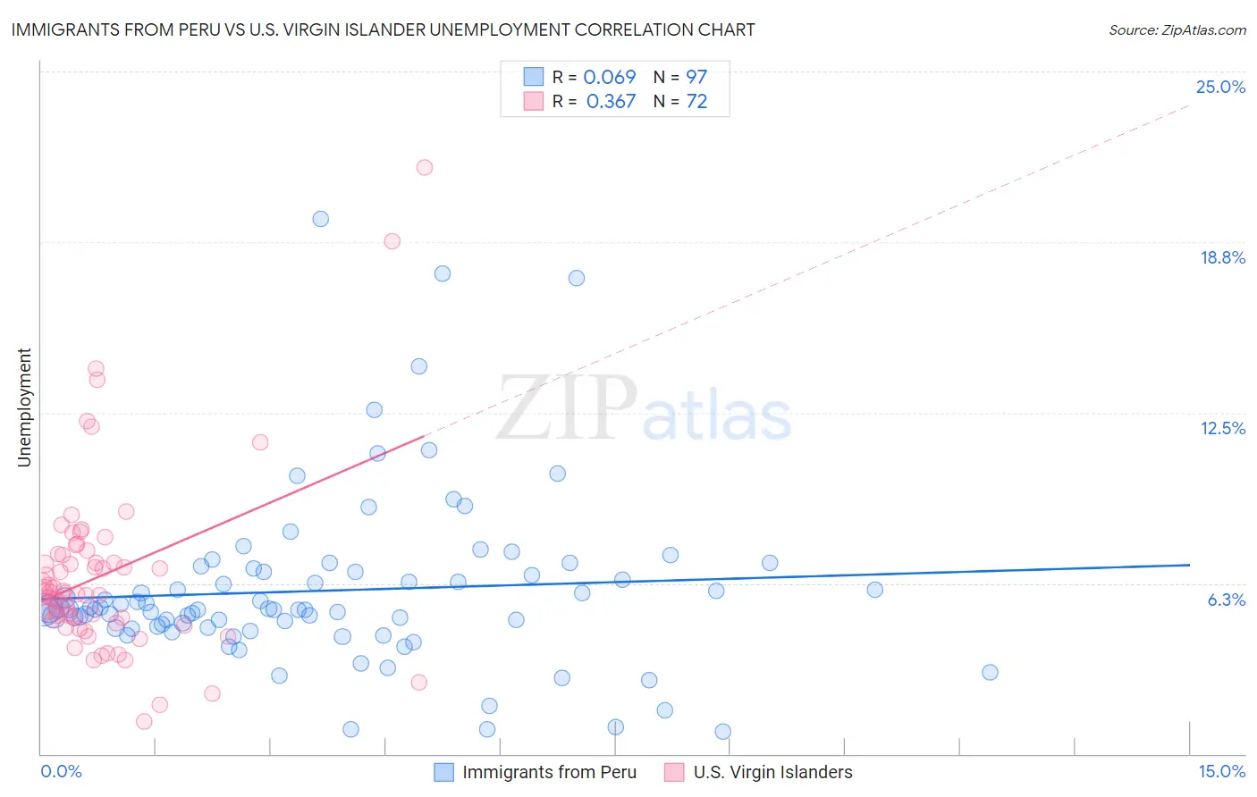 Immigrants from Peru vs U.S. Virgin Islander Unemployment