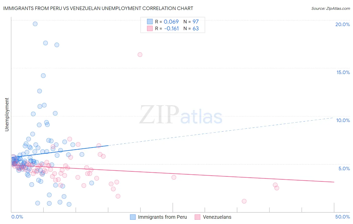 Immigrants from Peru vs Venezuelan Unemployment