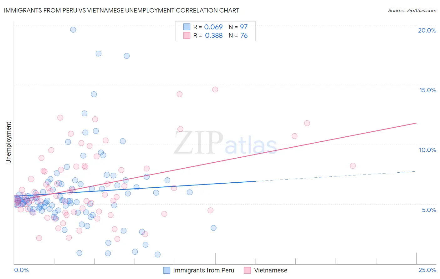 Immigrants from Peru vs Vietnamese Unemployment
