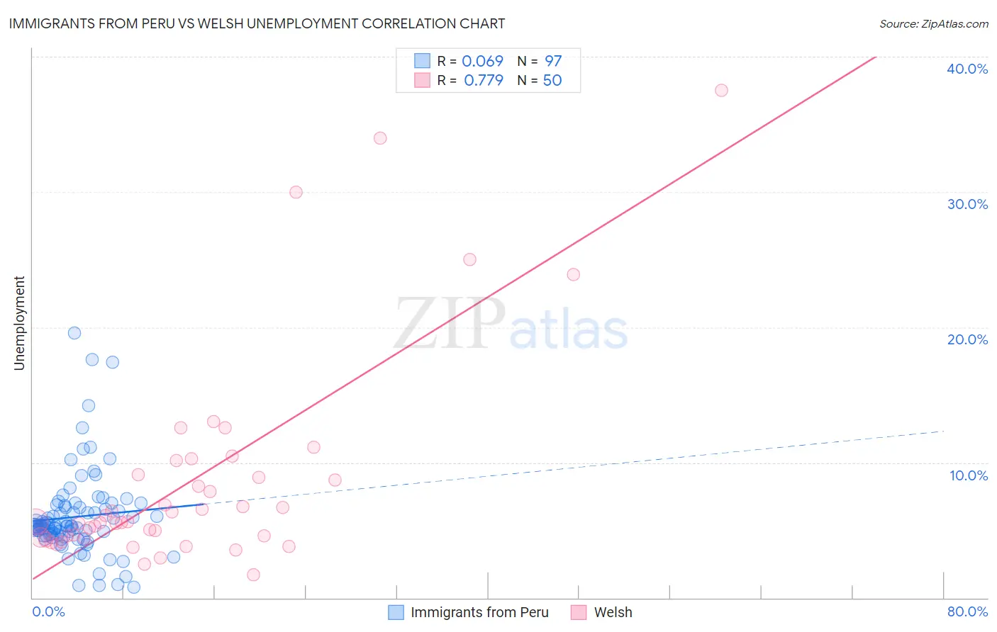 Immigrants from Peru vs Welsh Unemployment