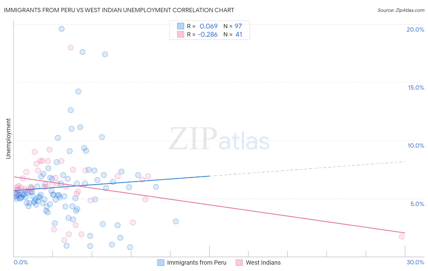 Immigrants from Peru vs West Indian Unemployment