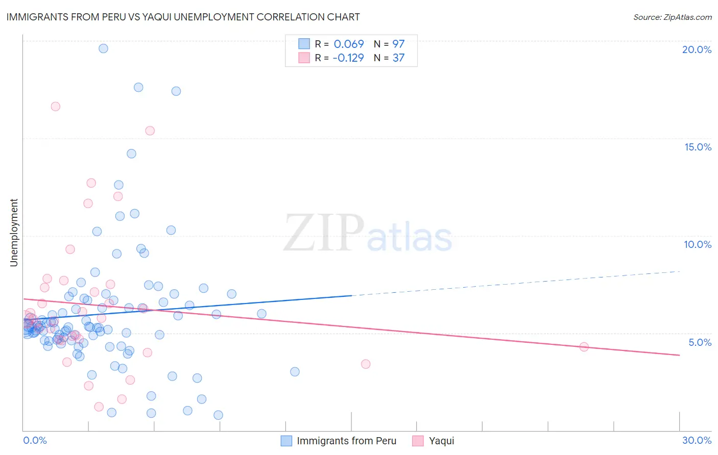 Immigrants from Peru vs Yaqui Unemployment