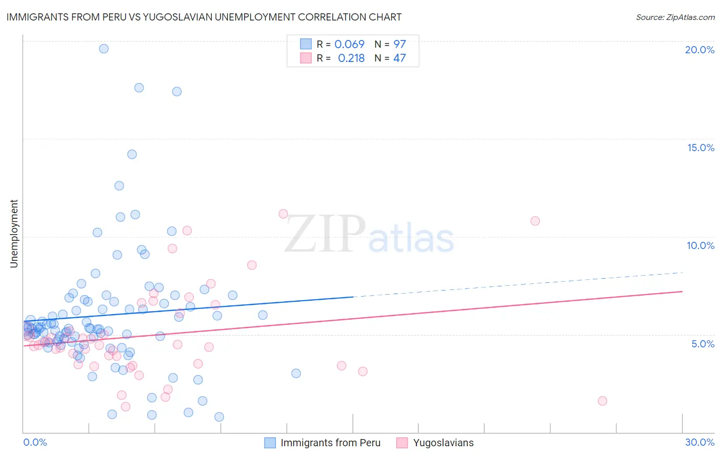 Immigrants from Peru vs Yugoslavian Unemployment