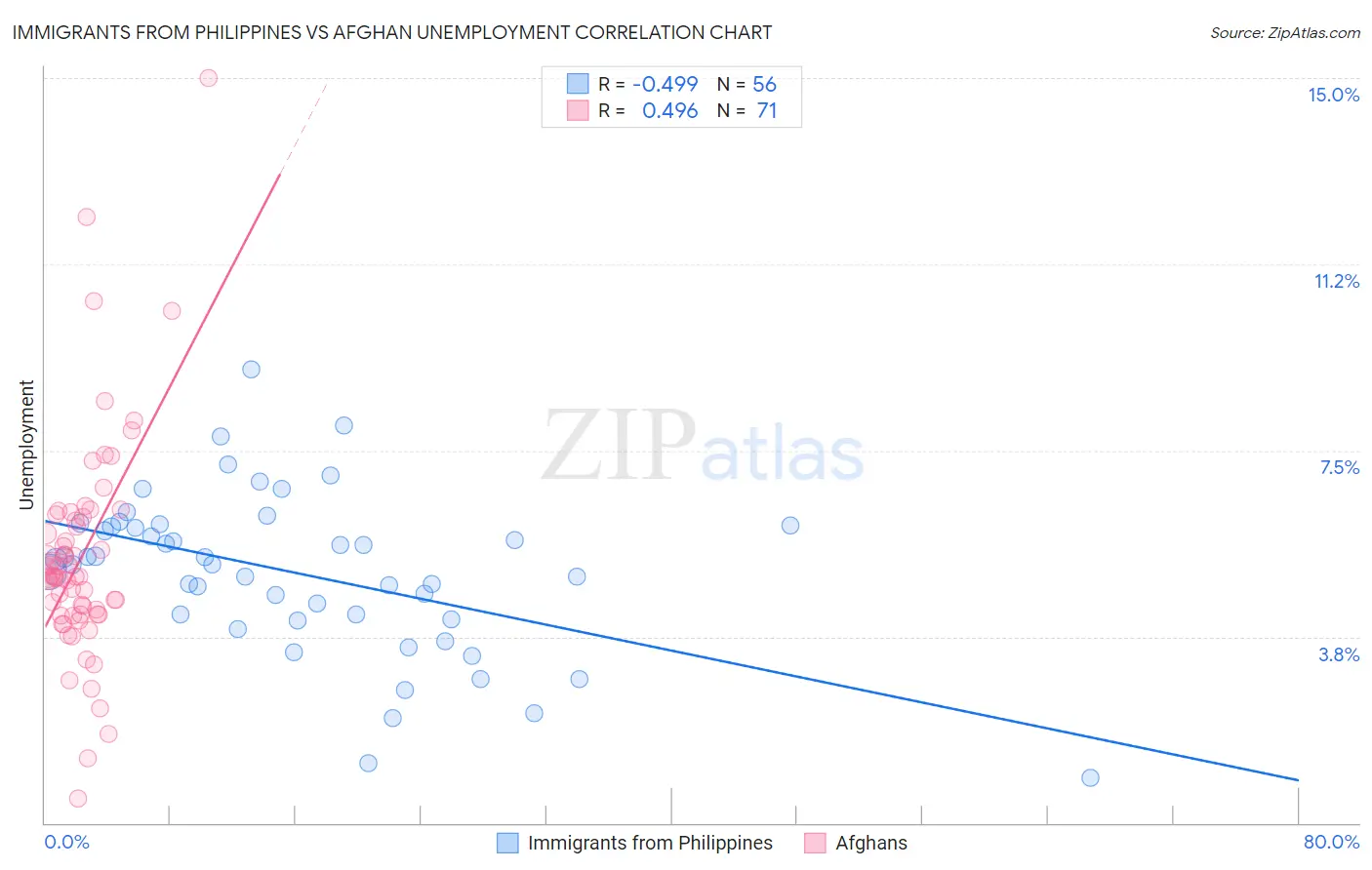 Immigrants from Philippines vs Afghan Unemployment
