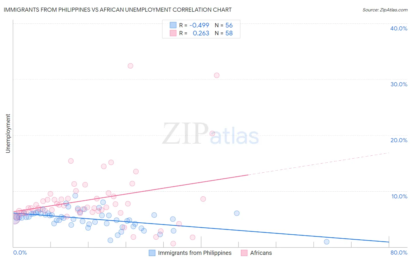 Immigrants from Philippines vs African Unemployment