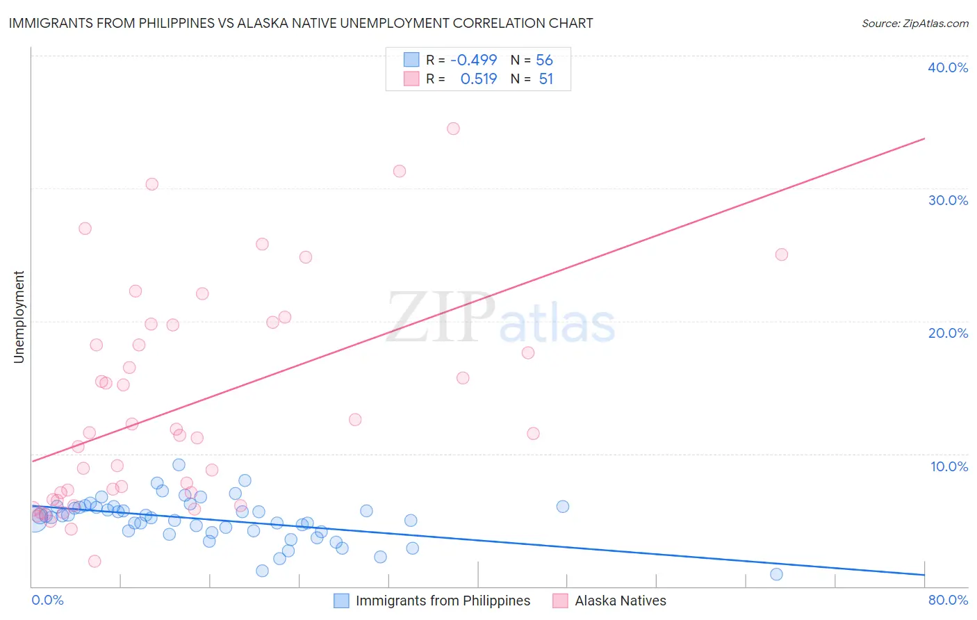 Immigrants from Philippines vs Alaska Native Unemployment