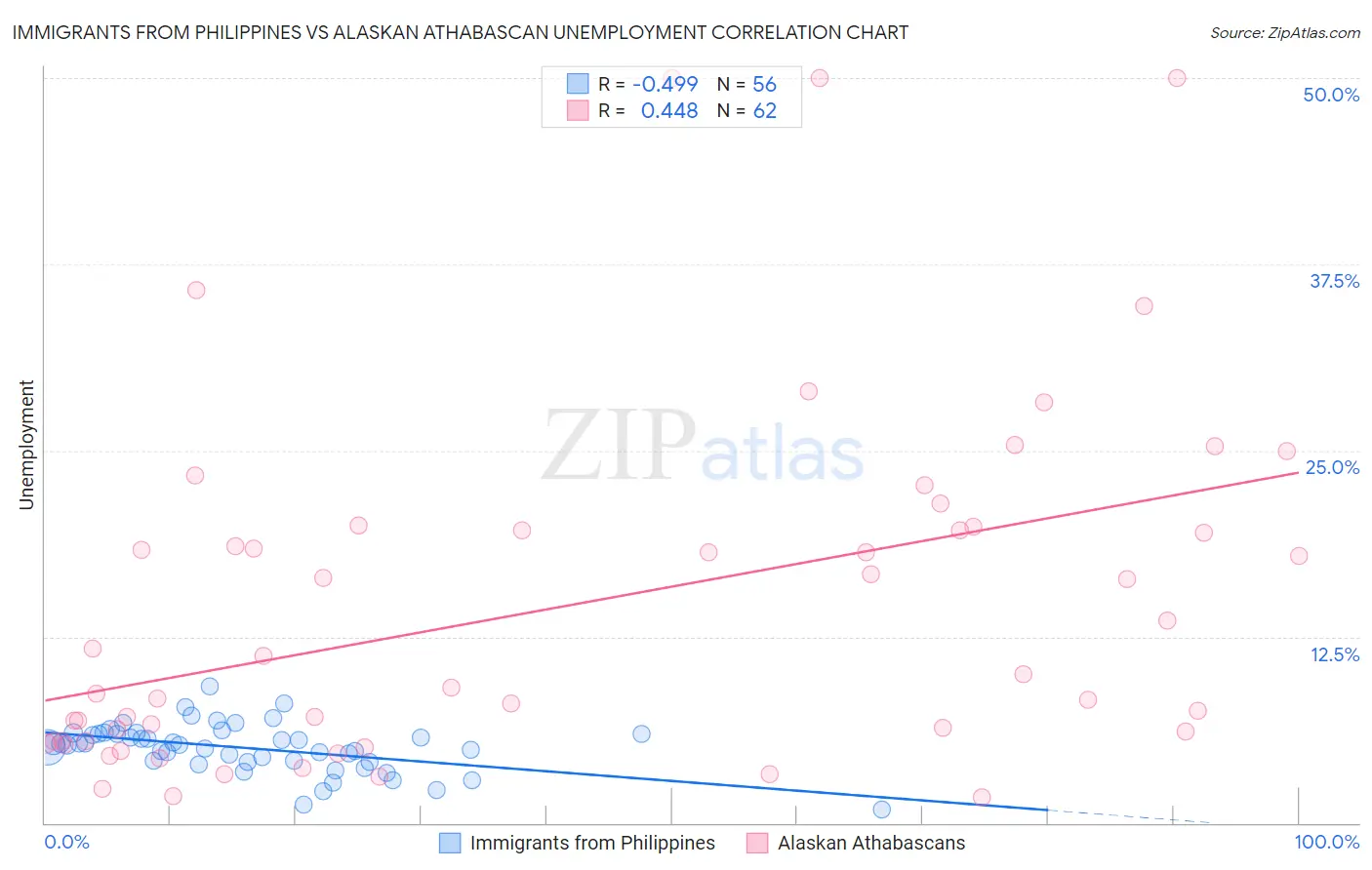 Immigrants from Philippines vs Alaskan Athabascan Unemployment