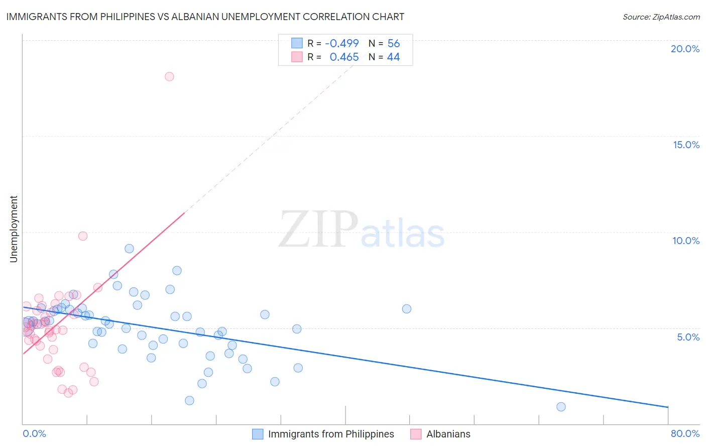 Immigrants from Philippines vs Albanian Unemployment