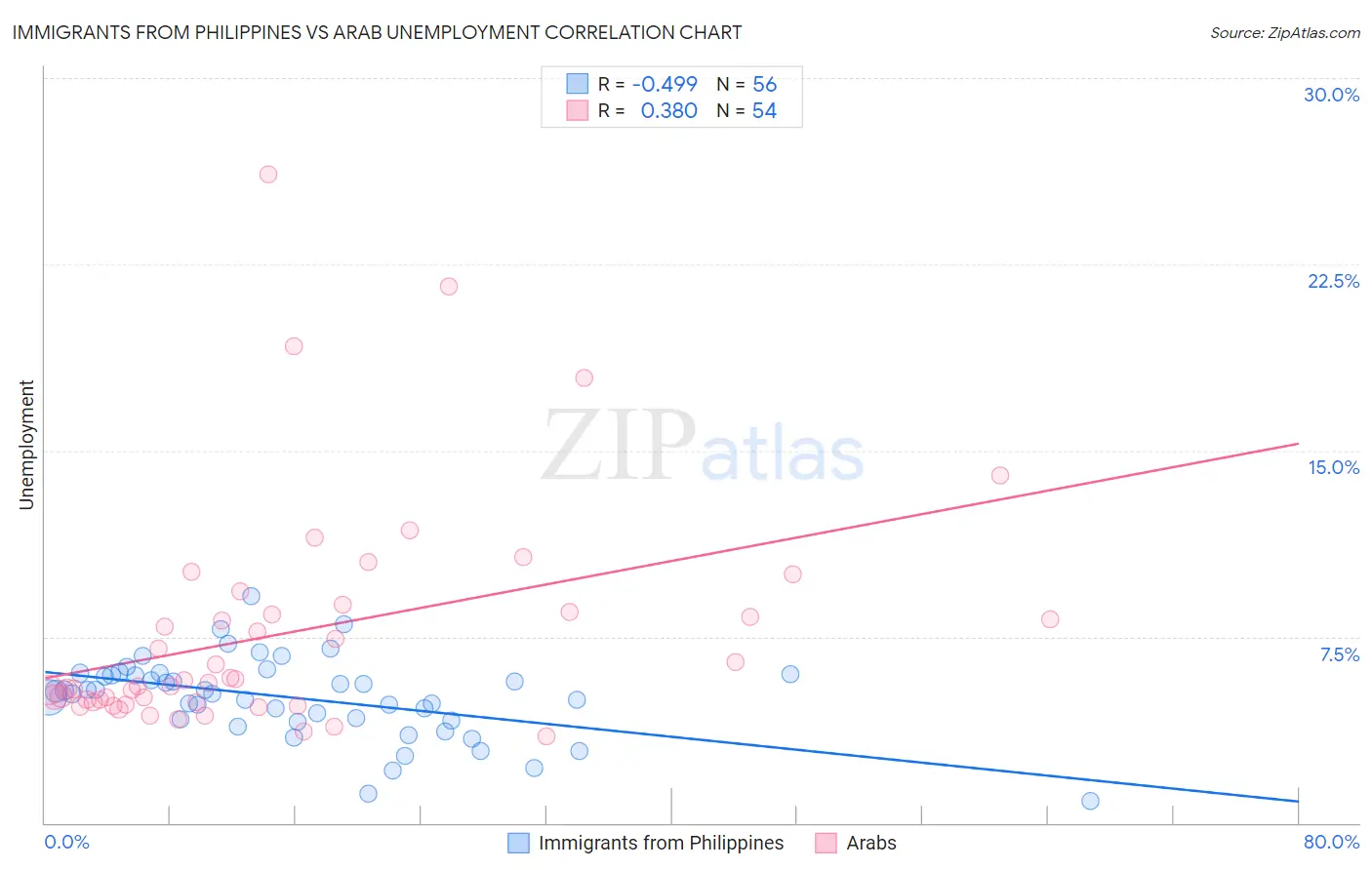 Immigrants from Philippines vs Arab Unemployment