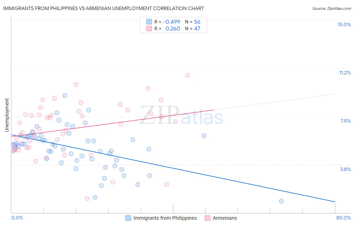 Immigrants from Philippines vs Armenian Unemployment