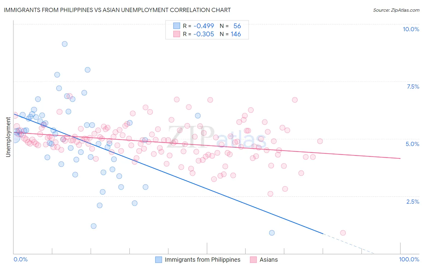 Immigrants from Philippines vs Asian Unemployment