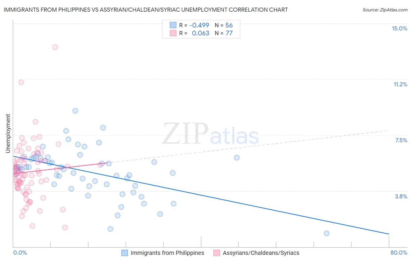 Immigrants from Philippines vs Assyrian/Chaldean/Syriac Unemployment