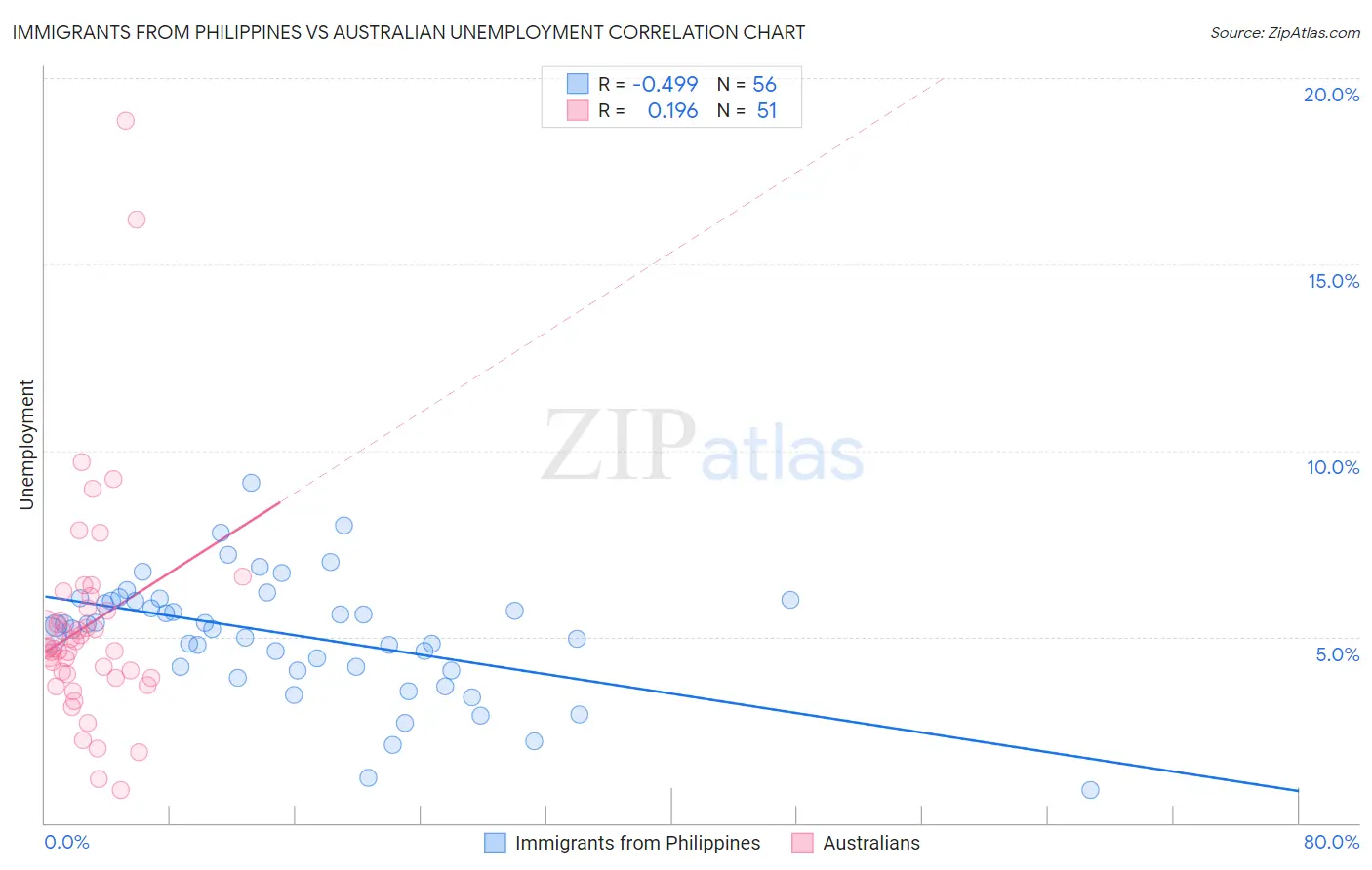 Immigrants from Philippines vs Australian Unemployment