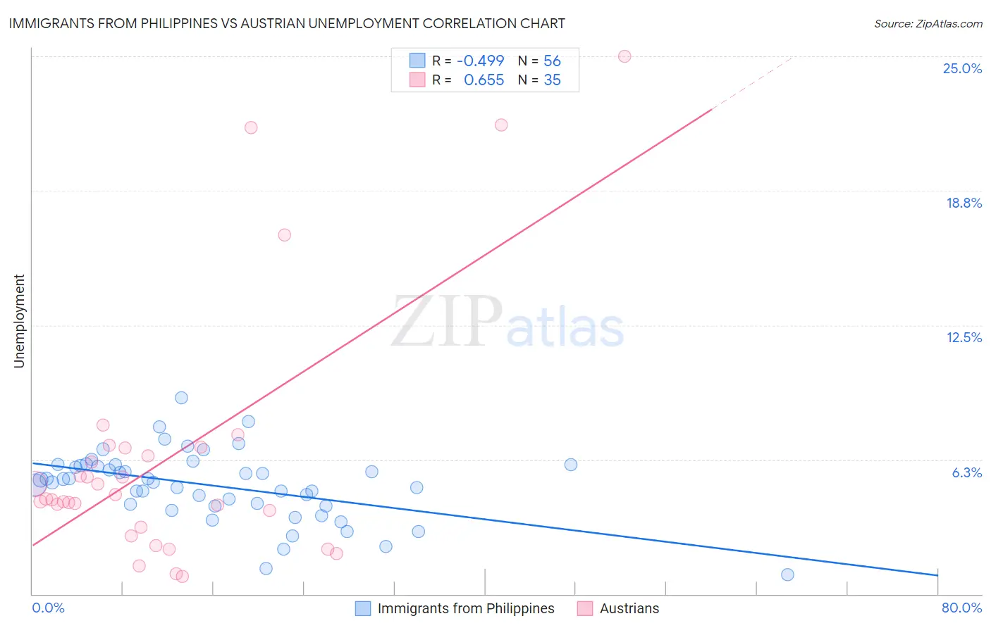 Immigrants from Philippines vs Austrian Unemployment
