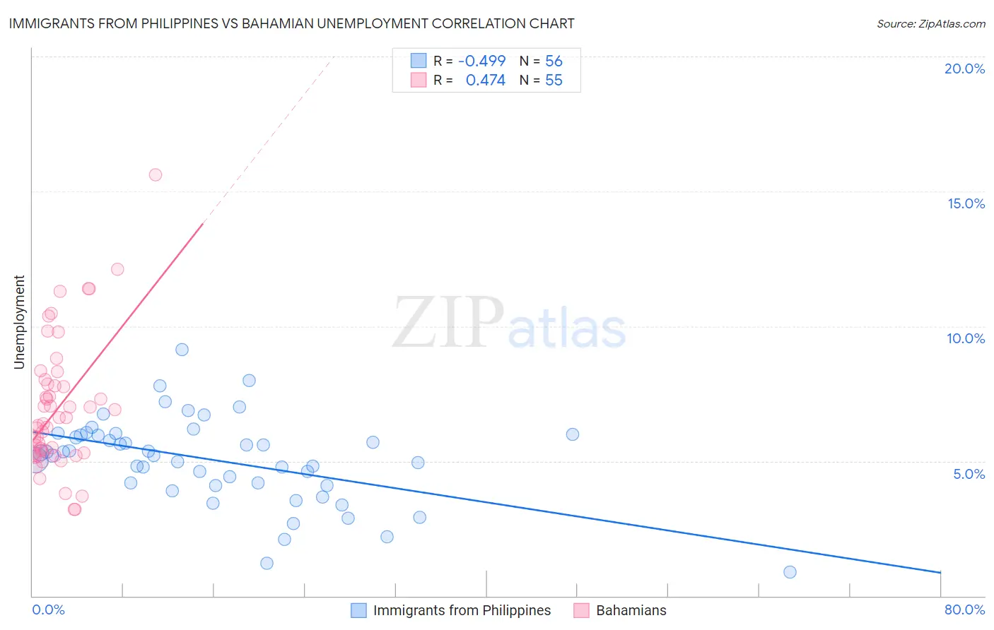 Immigrants from Philippines vs Bahamian Unemployment