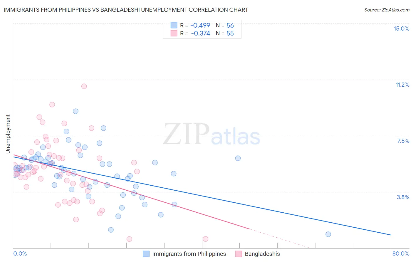 Immigrants from Philippines vs Bangladeshi Unemployment