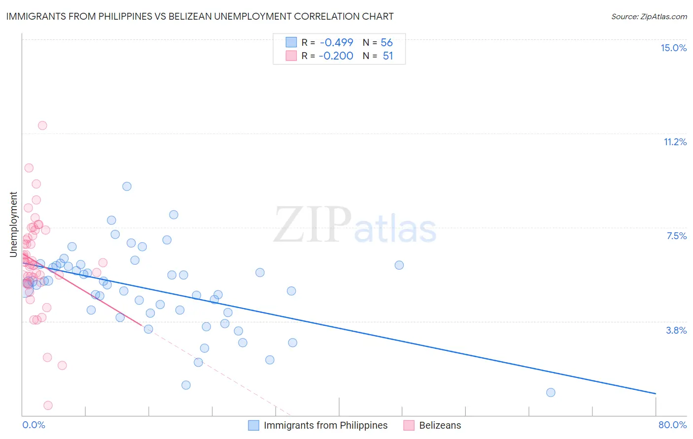 Immigrants from Philippines vs Belizean Unemployment