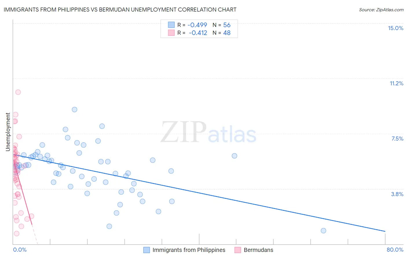 Immigrants from Philippines vs Bermudan Unemployment