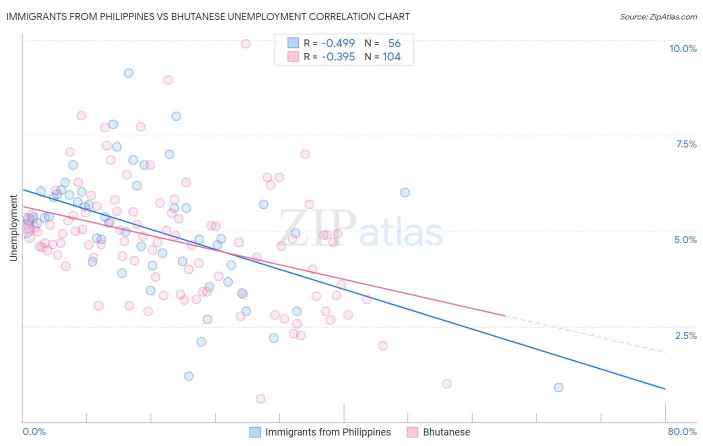 Immigrants from Philippines vs Bhutanese Unemployment