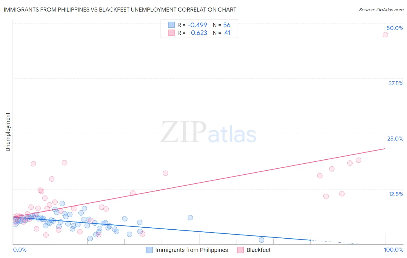 Immigrants from Philippines vs Blackfeet Unemployment