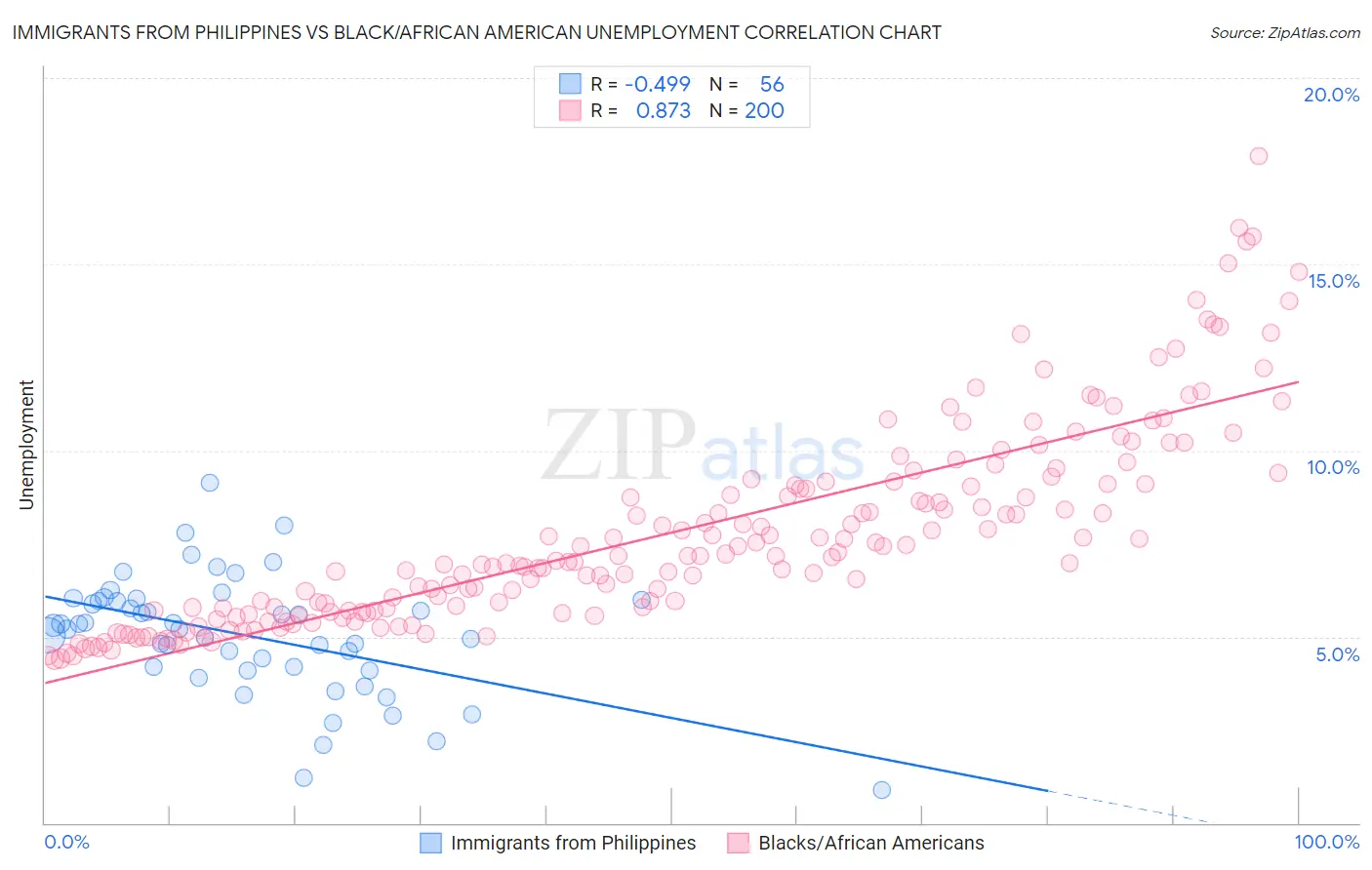 Immigrants from Philippines vs Black/African American Unemployment