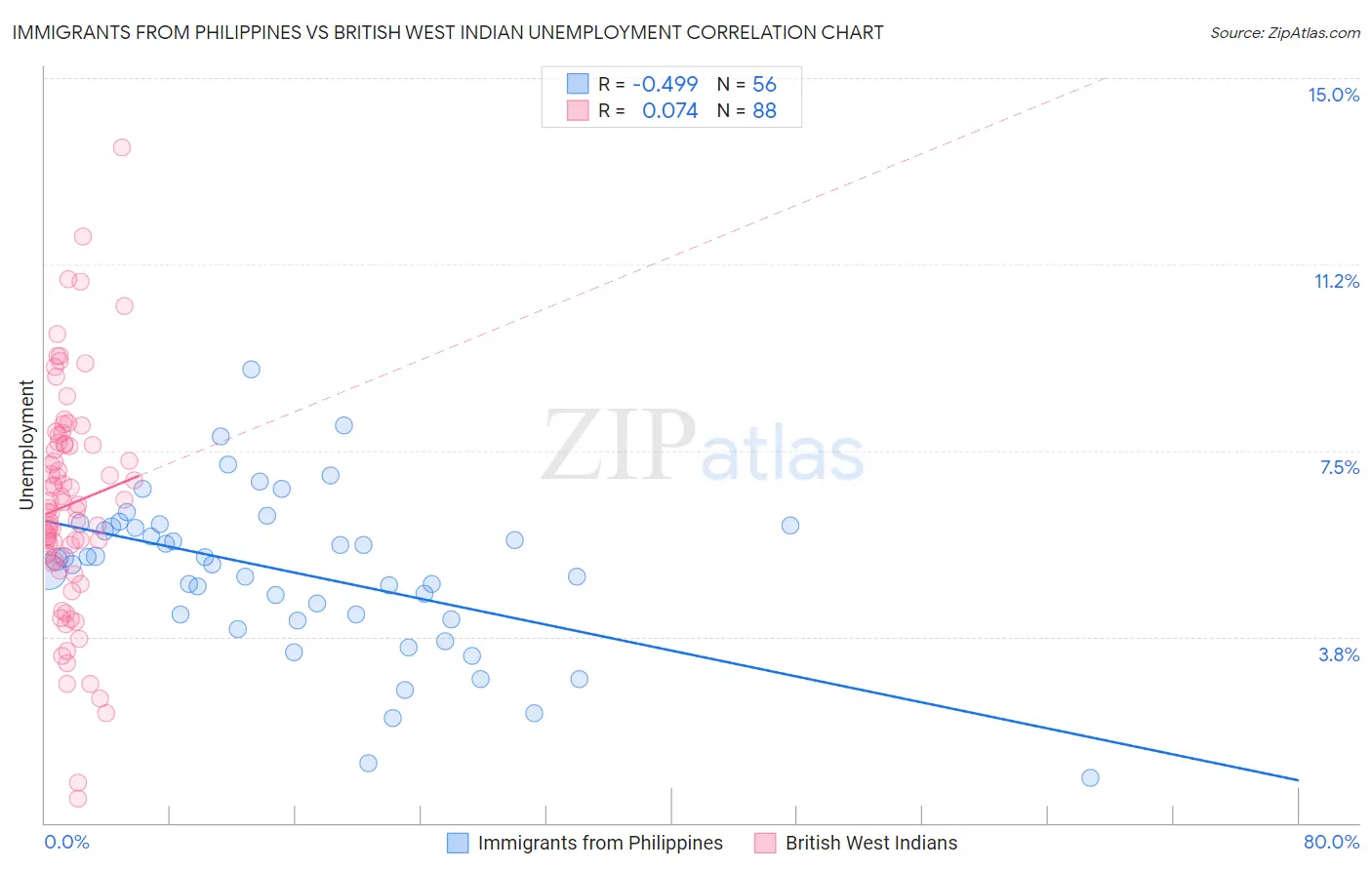 Immigrants from Philippines vs British West Indian Unemployment