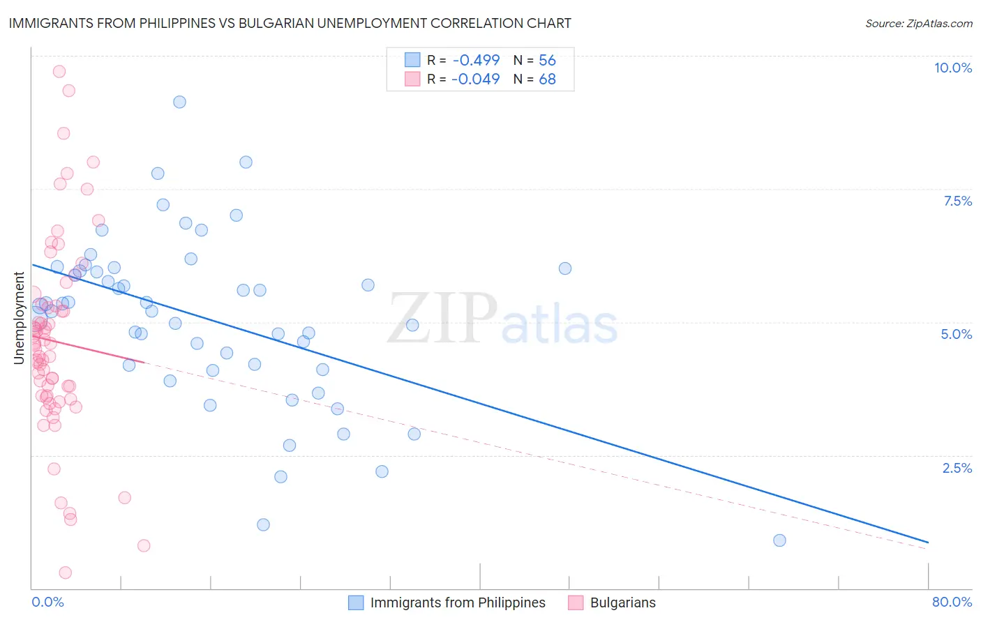 Immigrants from Philippines vs Bulgarian Unemployment