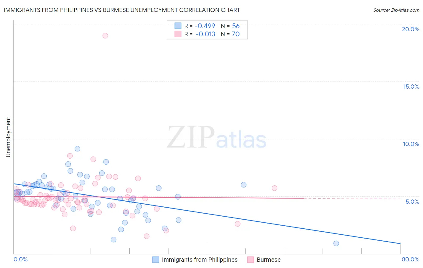 Immigrants from Philippines vs Burmese Unemployment