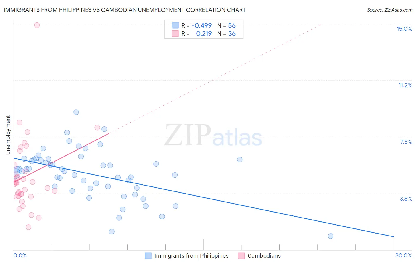 Immigrants from Philippines vs Cambodian Unemployment