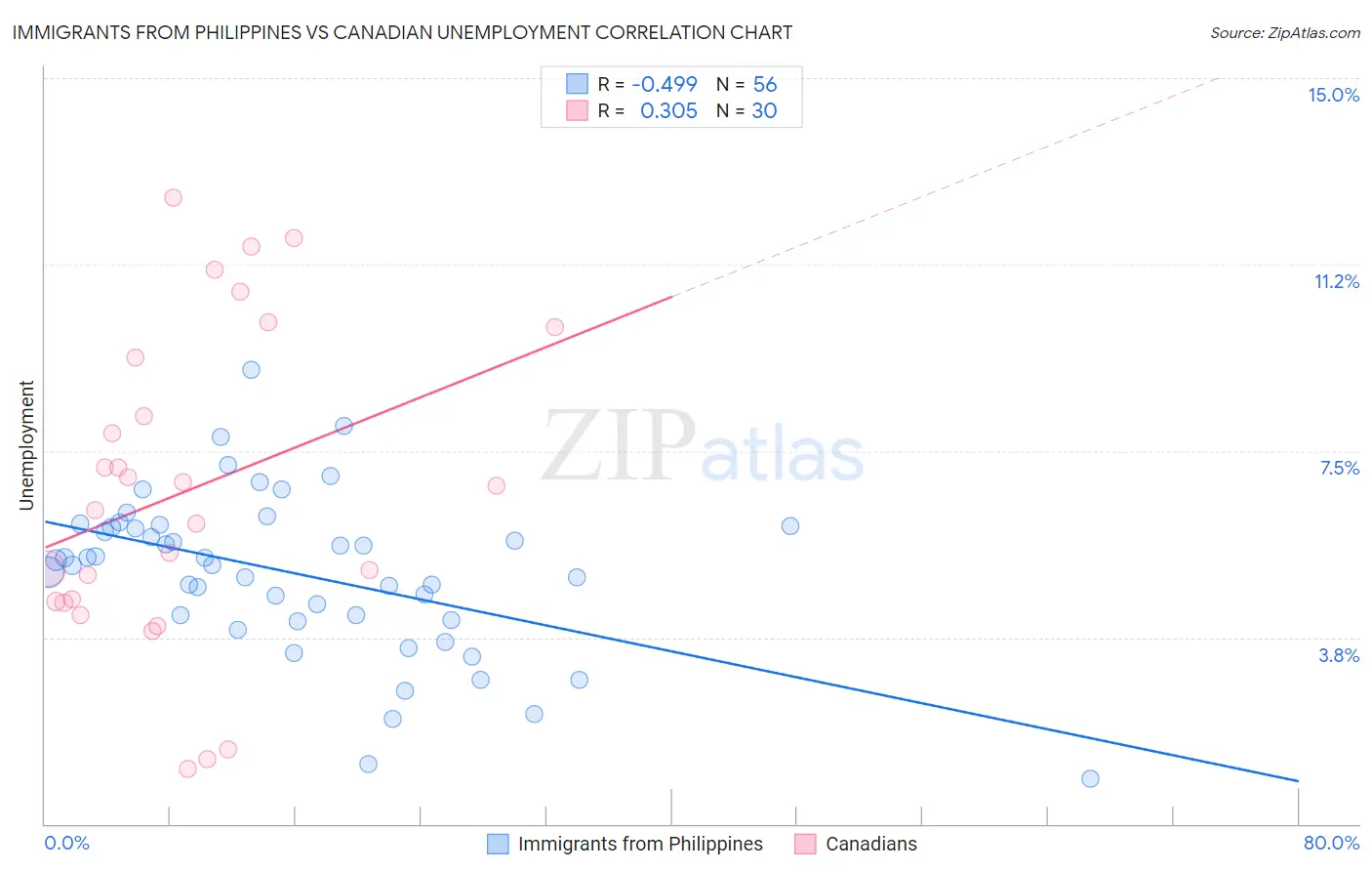 Immigrants from Philippines vs Canadian Unemployment