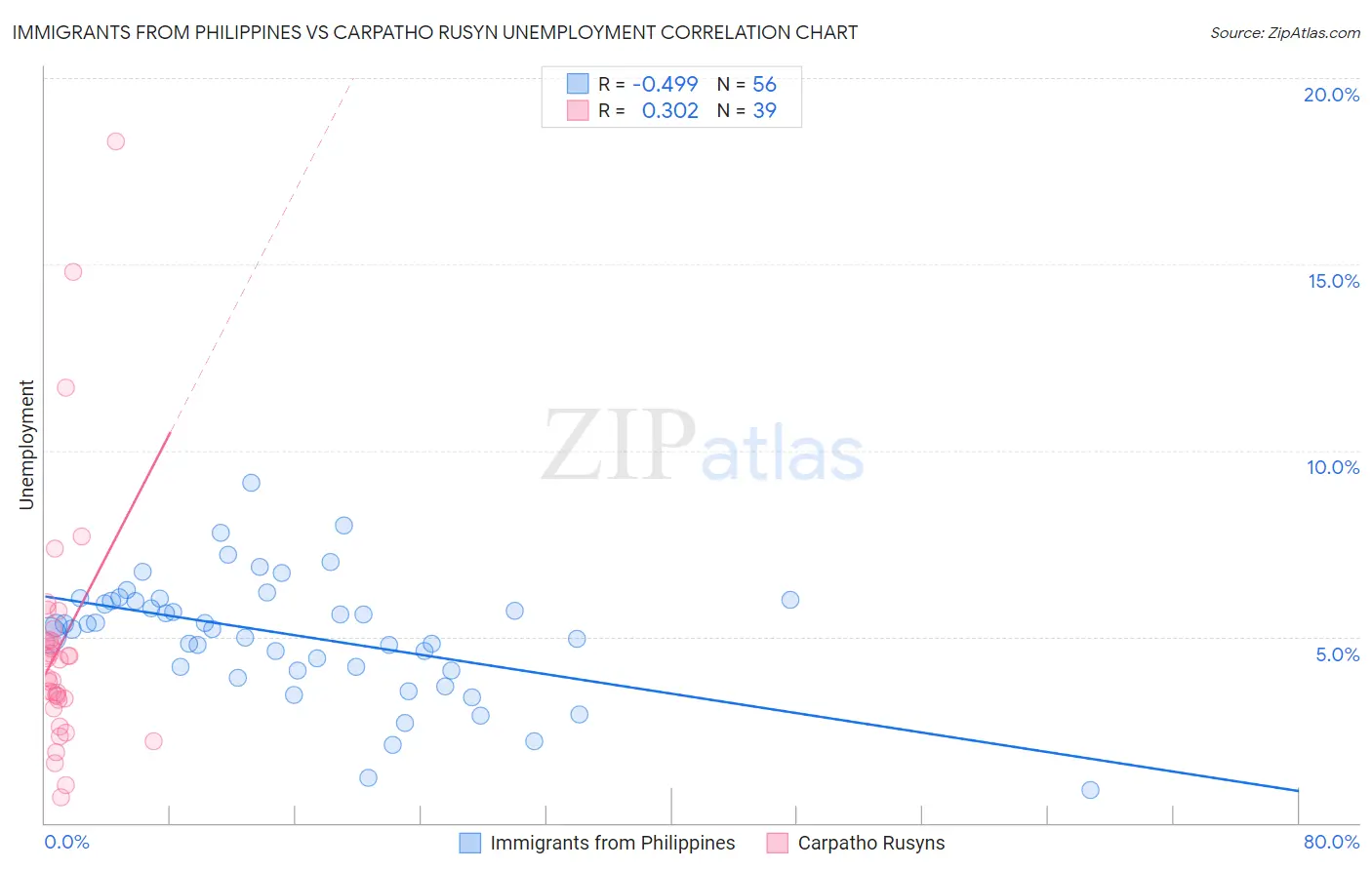 Immigrants from Philippines vs Carpatho Rusyn Unemployment