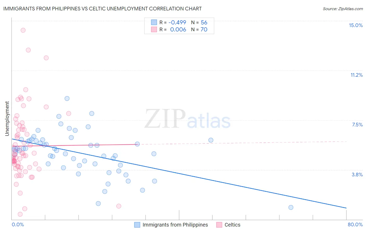 Immigrants from Philippines vs Celtic Unemployment