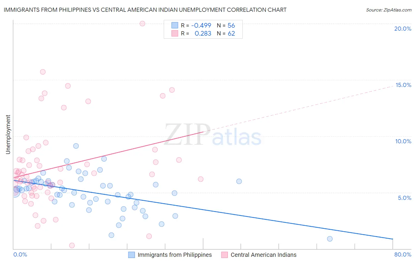 Immigrants from Philippines vs Central American Indian Unemployment