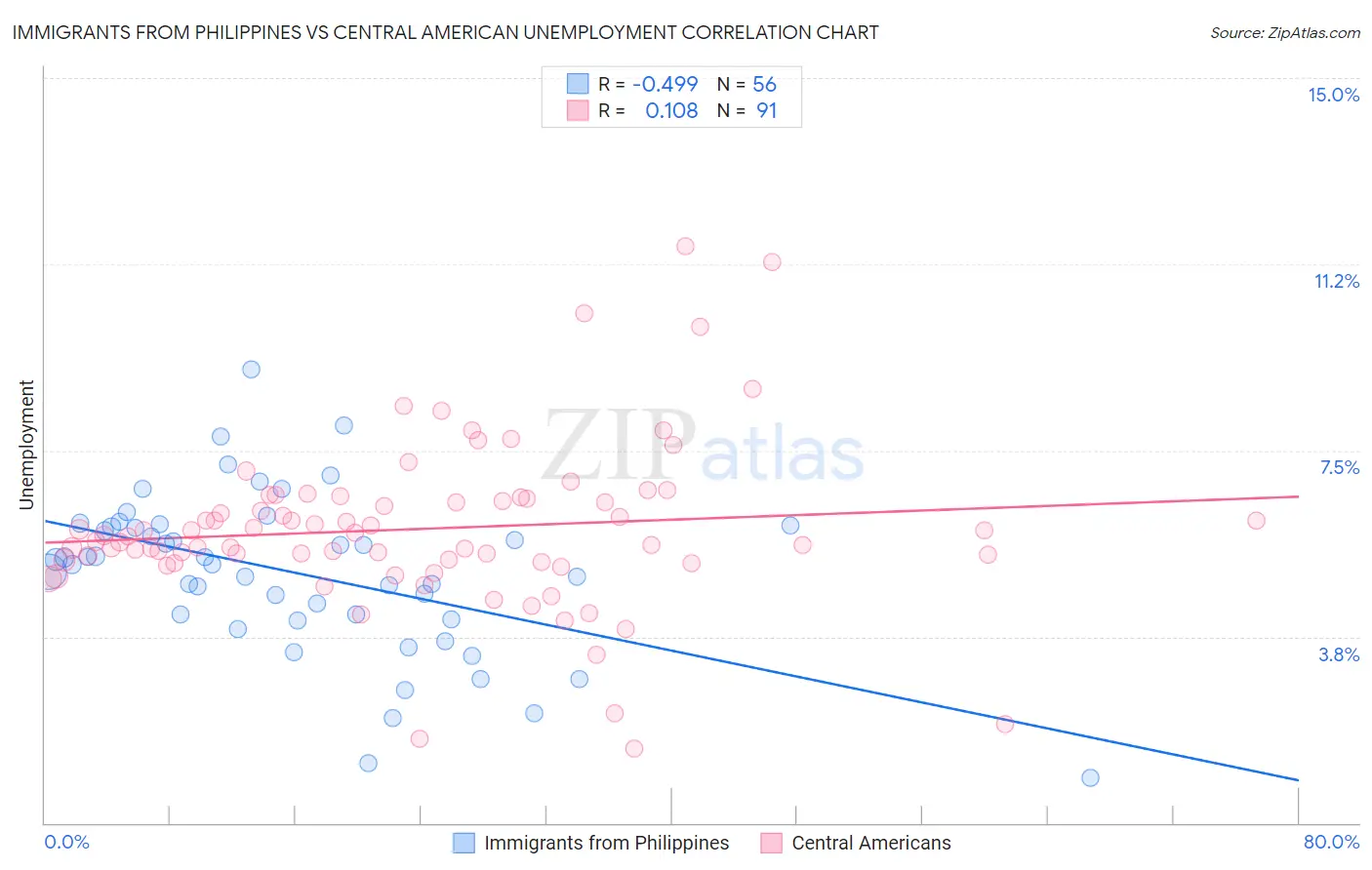 Immigrants from Philippines vs Central American Unemployment