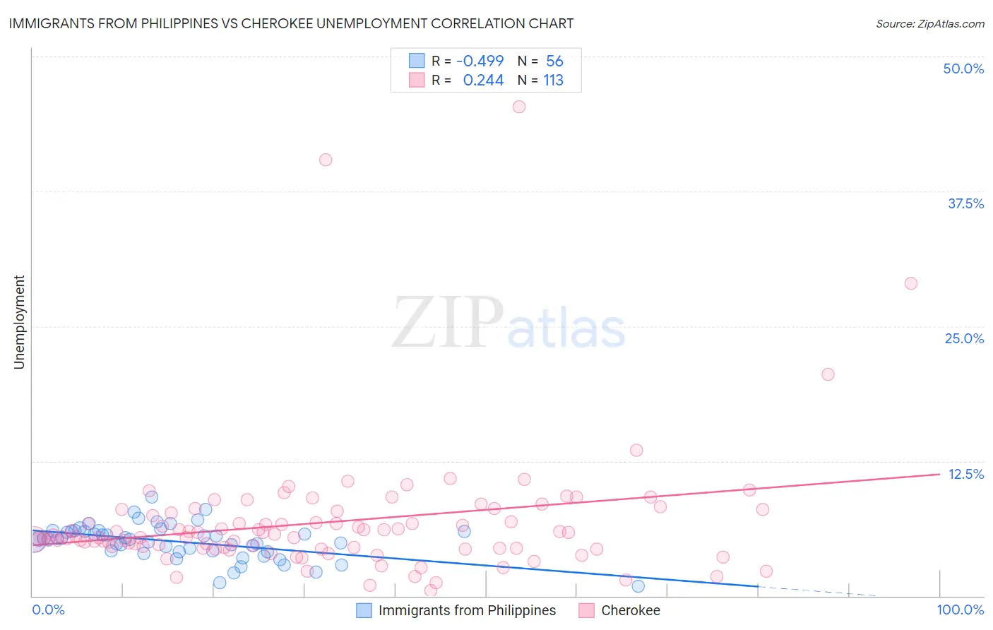 Immigrants from Philippines vs Cherokee Unemployment