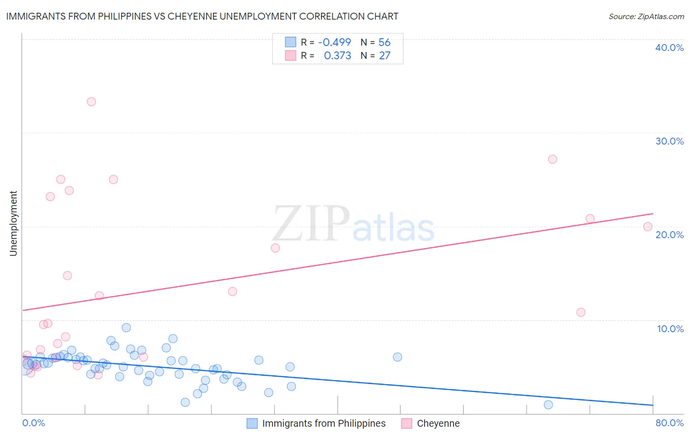Immigrants from Philippines vs Cheyenne Unemployment