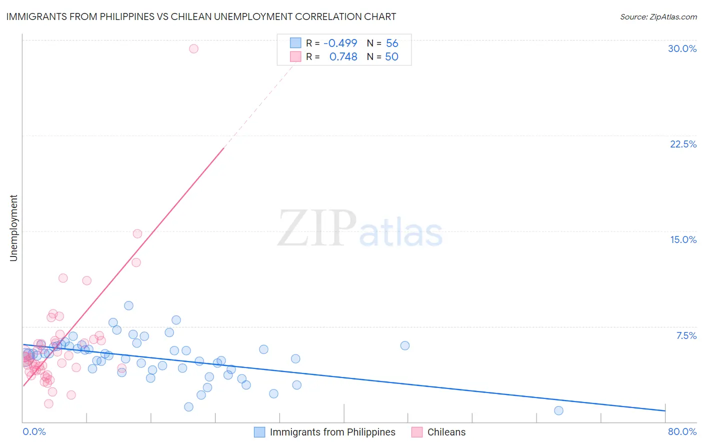 Immigrants from Philippines vs Chilean Unemployment