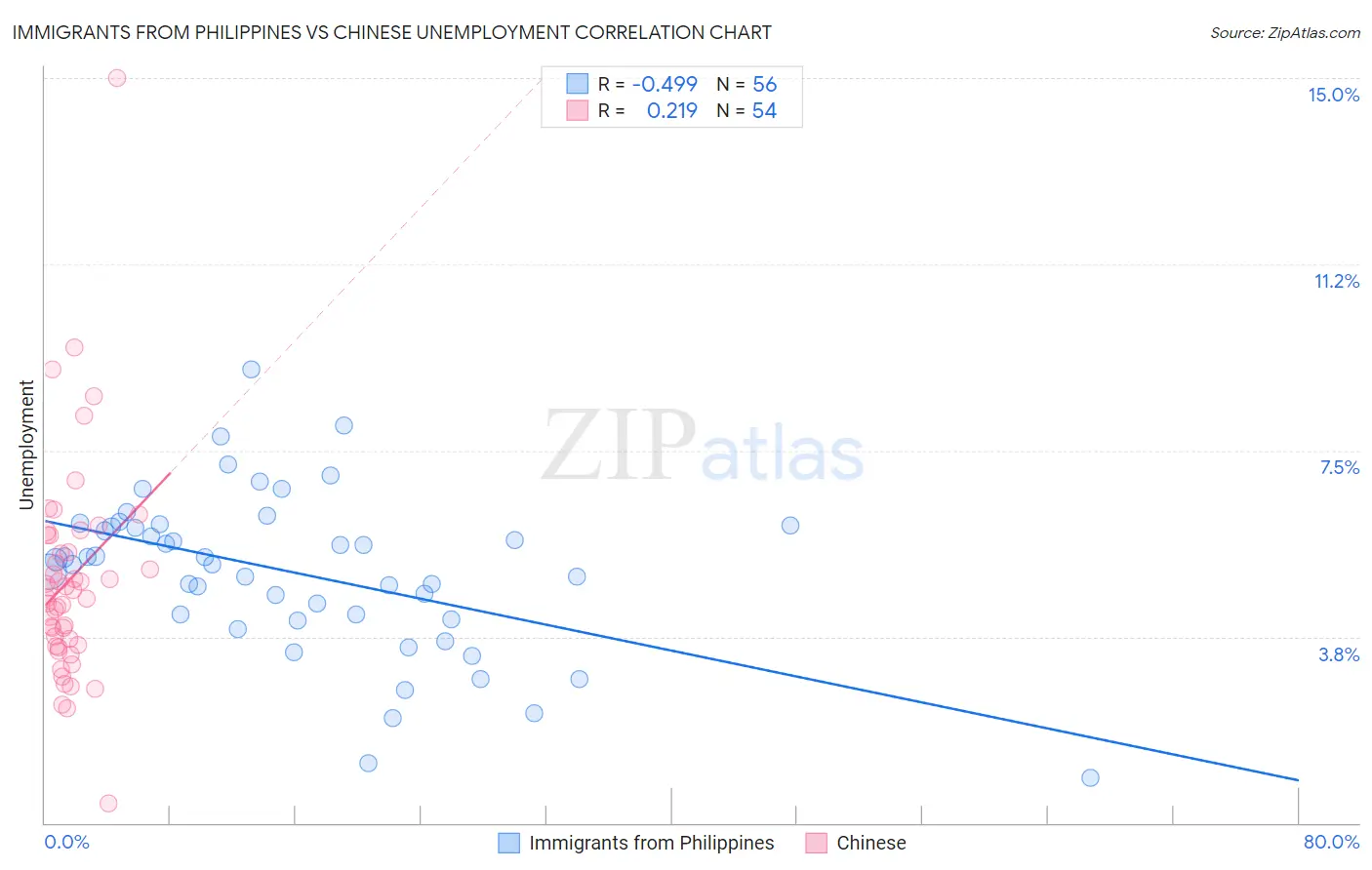 Immigrants from Philippines vs Chinese Unemployment