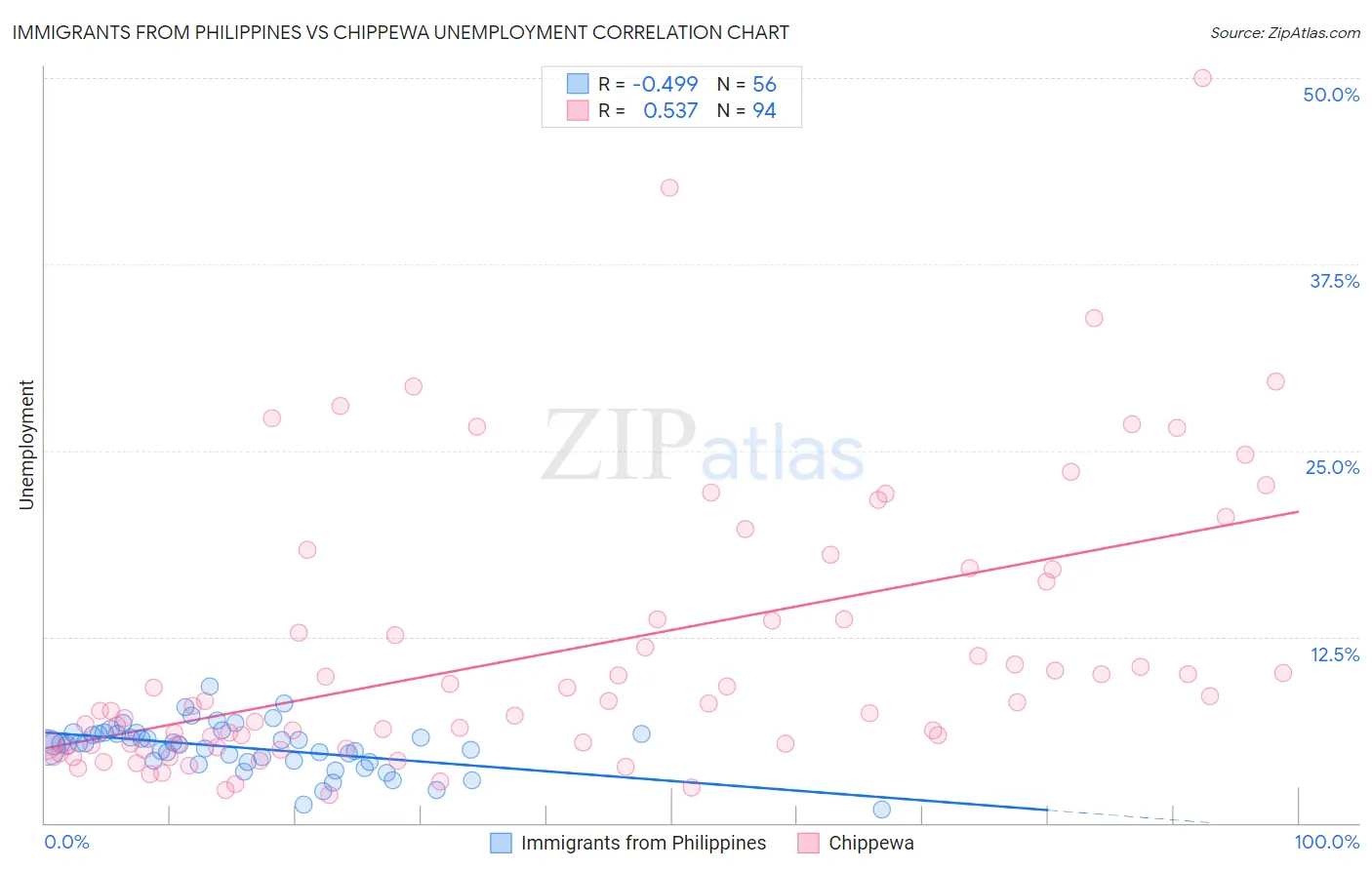 Immigrants from Philippines vs Chippewa Unemployment