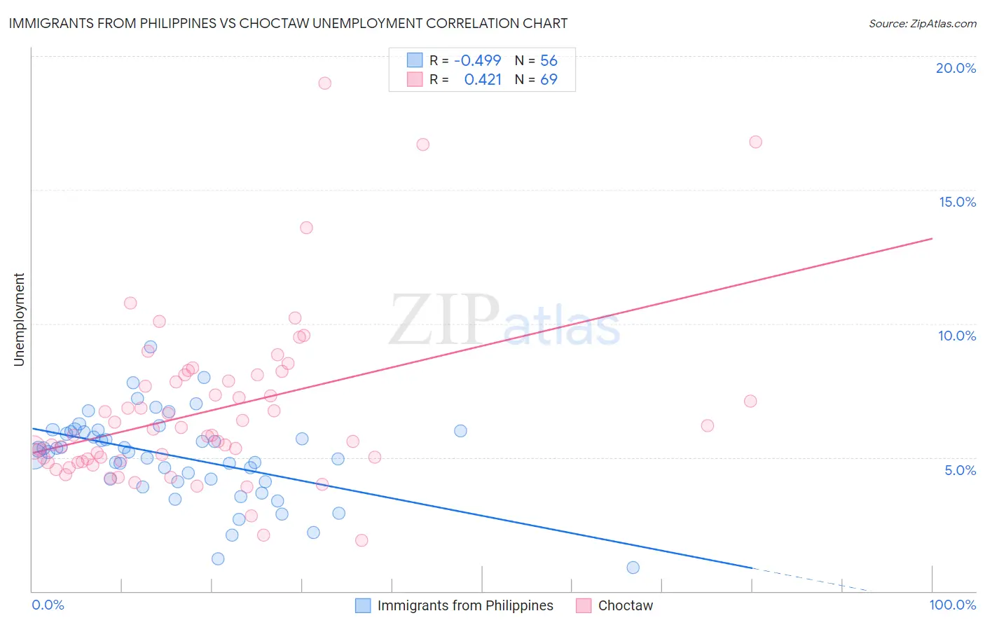 Immigrants from Philippines vs Choctaw Unemployment