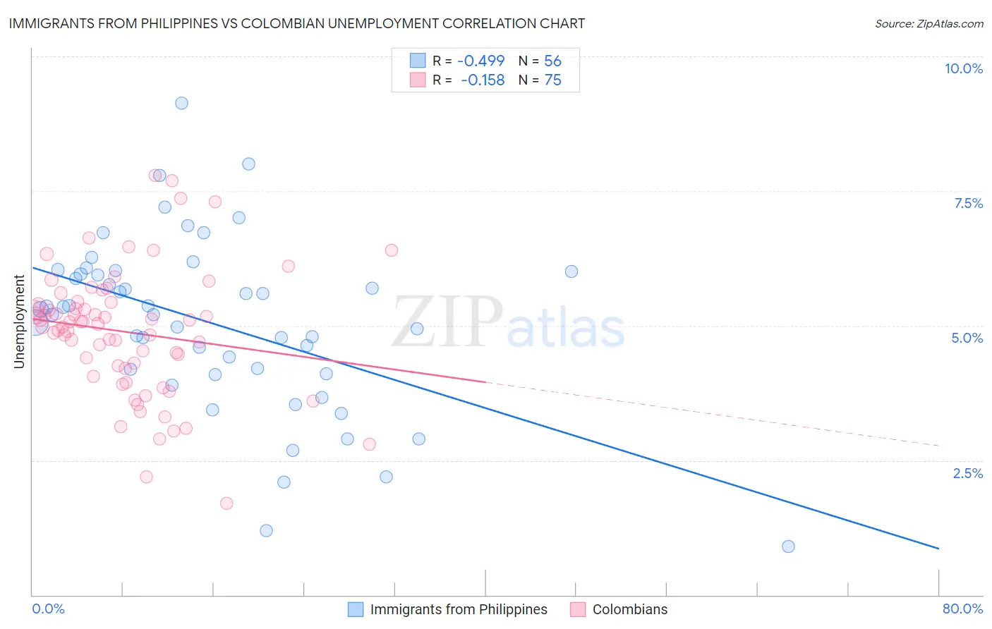 Immigrants from Philippines vs Colombian Unemployment