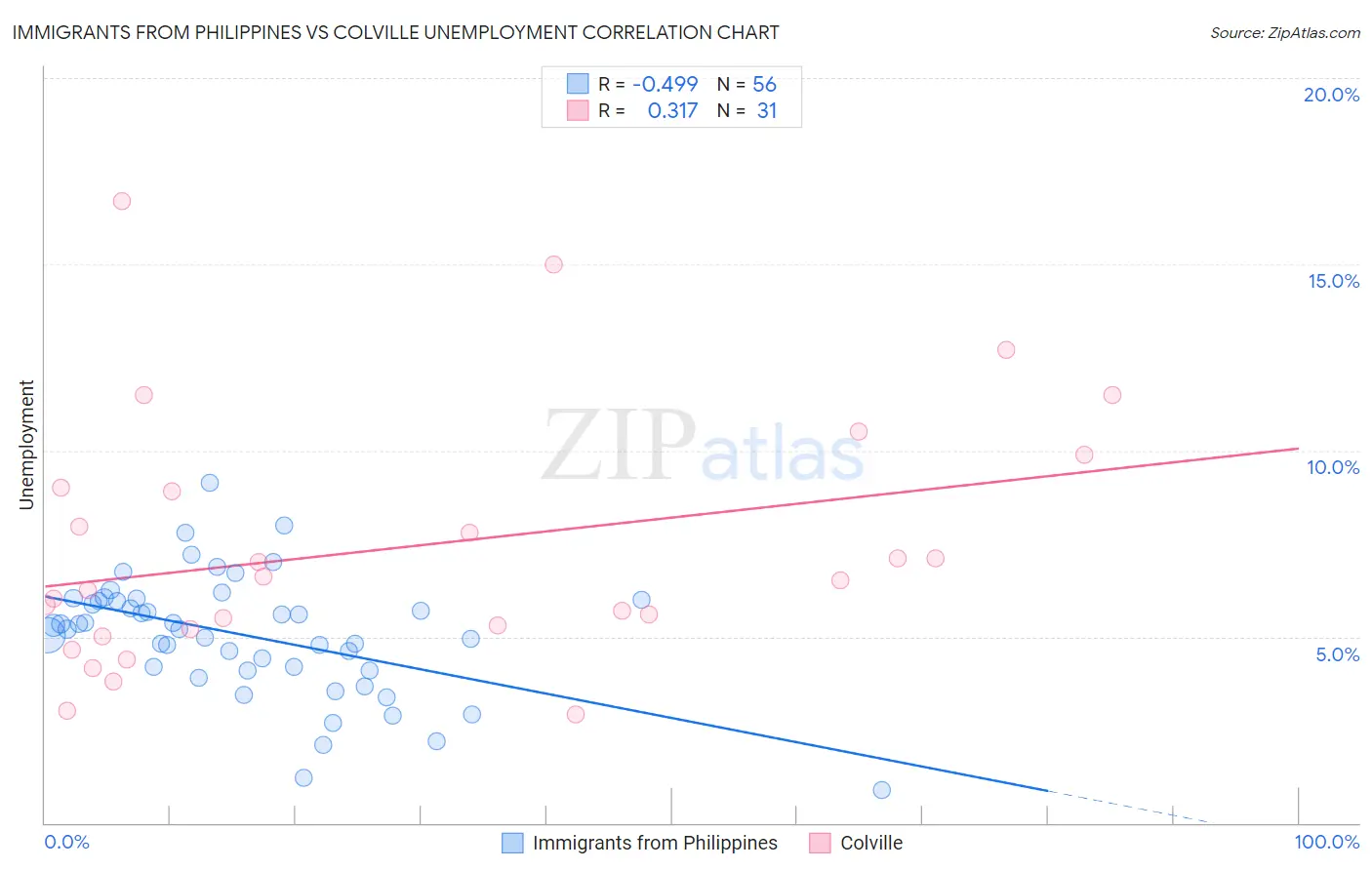 Immigrants from Philippines vs Colville Unemployment