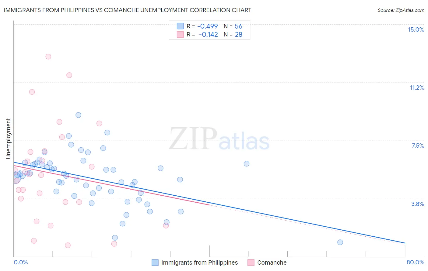 Immigrants from Philippines vs Comanche Unemployment