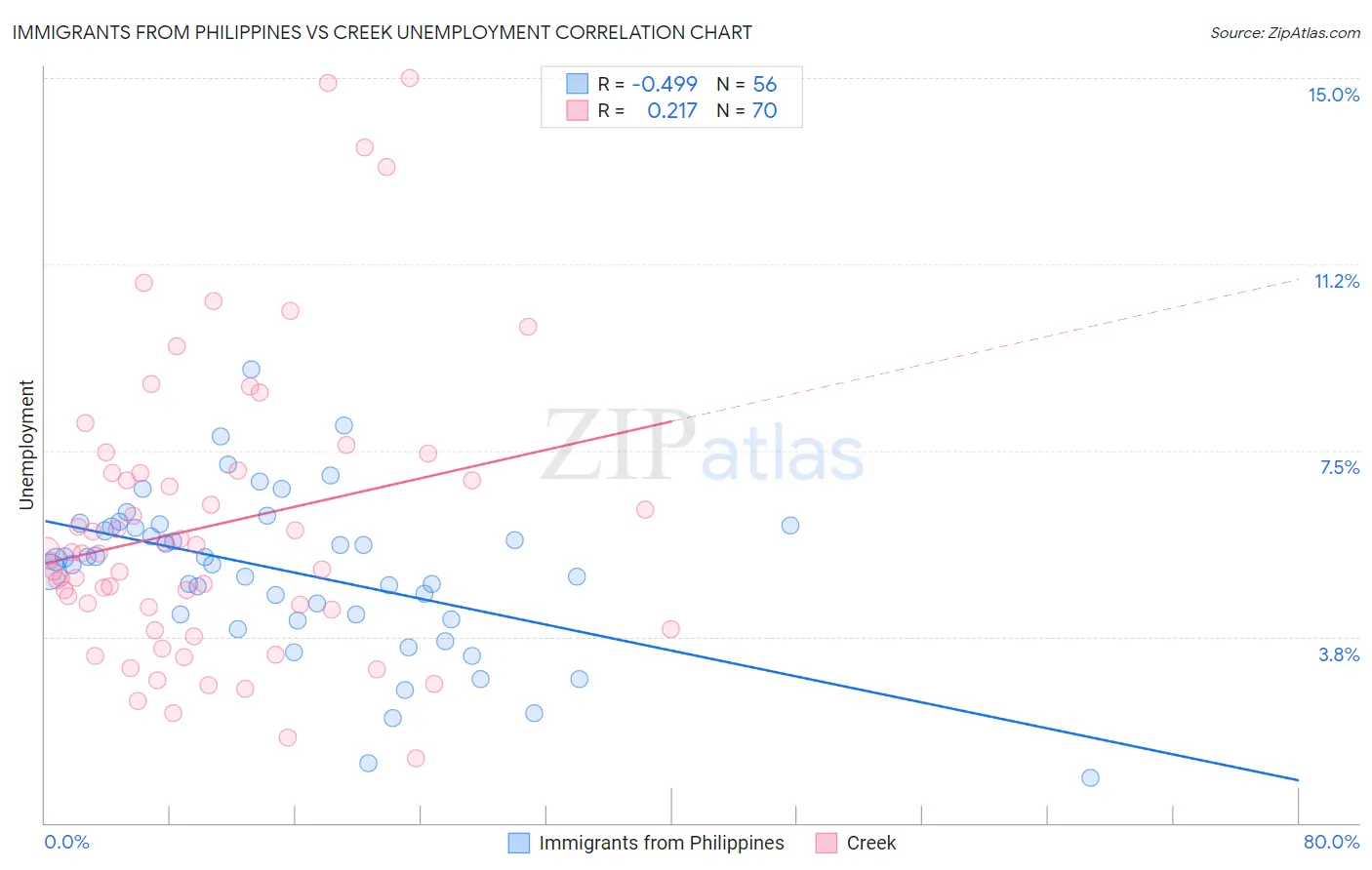 Immigrants from Philippines vs Creek Unemployment