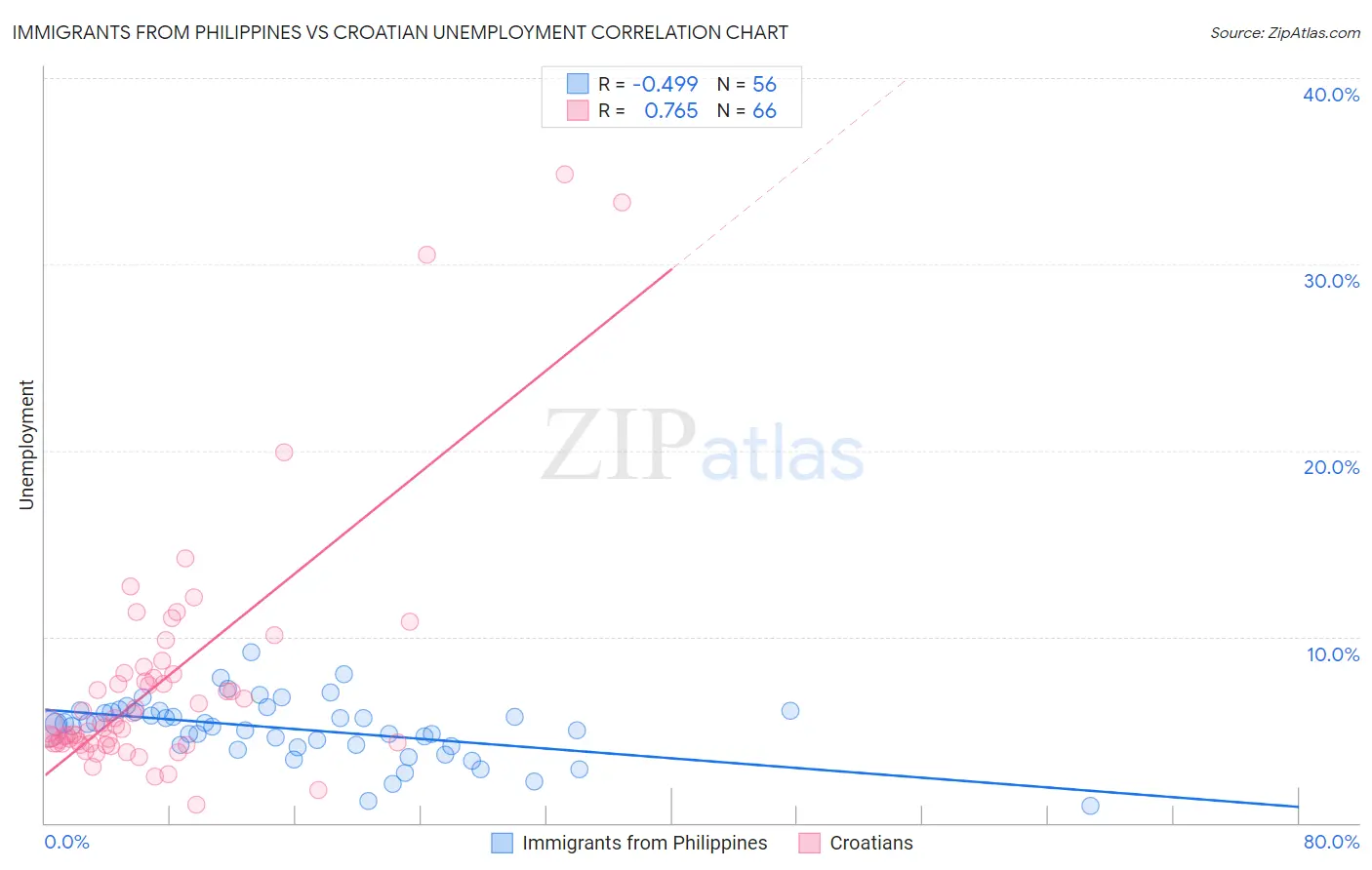 Immigrants from Philippines vs Croatian Unemployment
