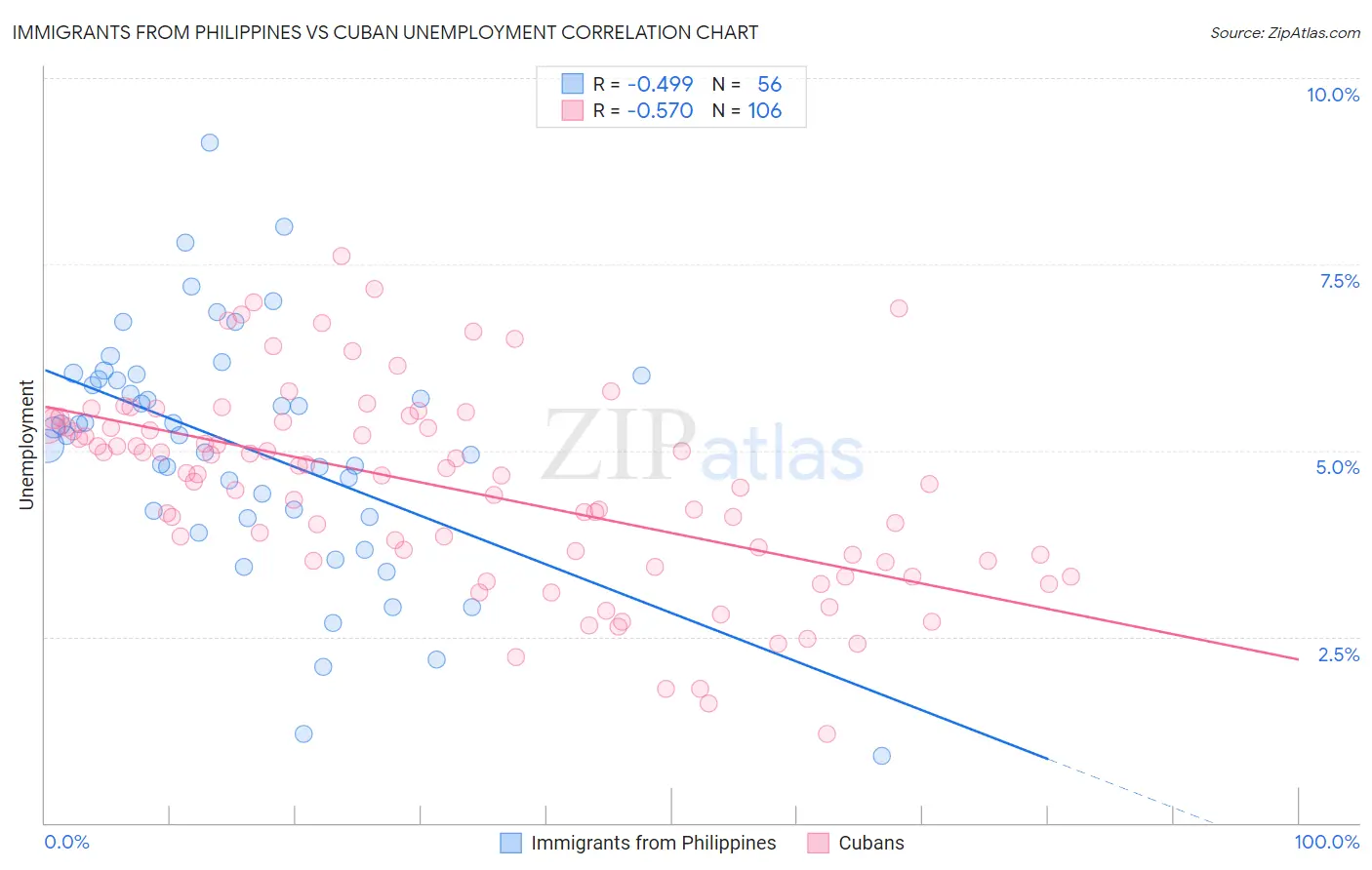 Immigrants from Philippines vs Cuban Unemployment