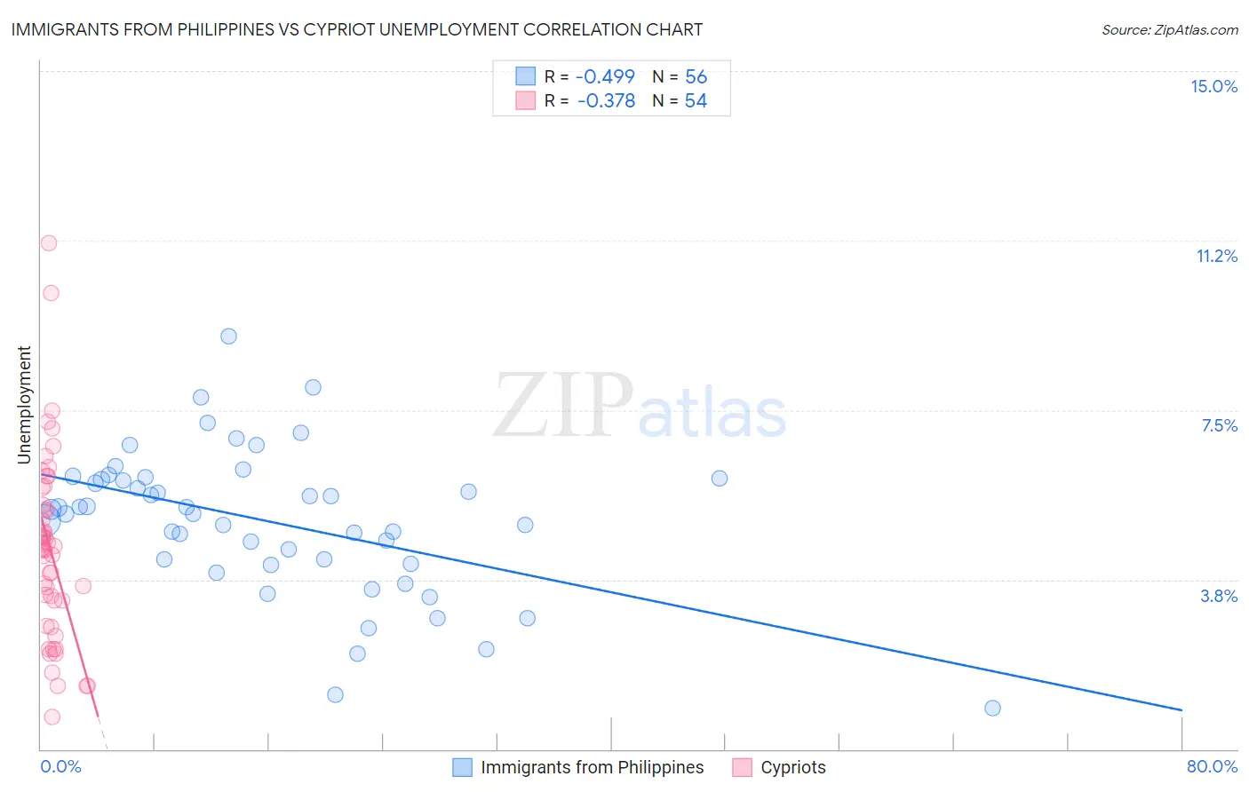 Immigrants from Philippines vs Cypriot Unemployment