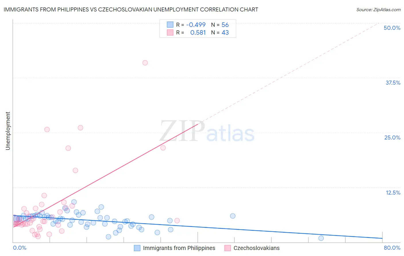 Immigrants from Philippines vs Czechoslovakian Unemployment