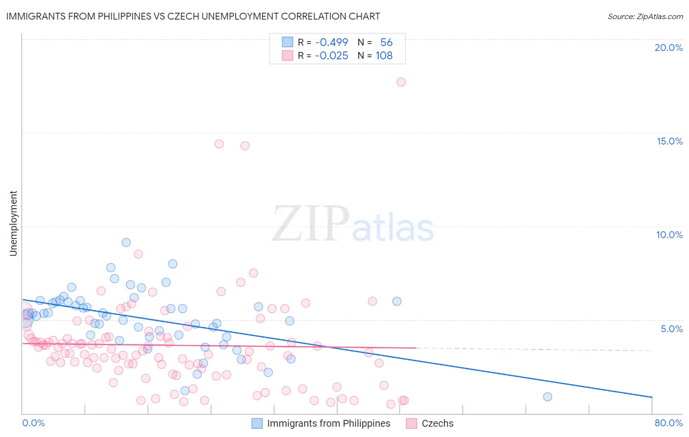 Immigrants from Philippines vs Czech Unemployment