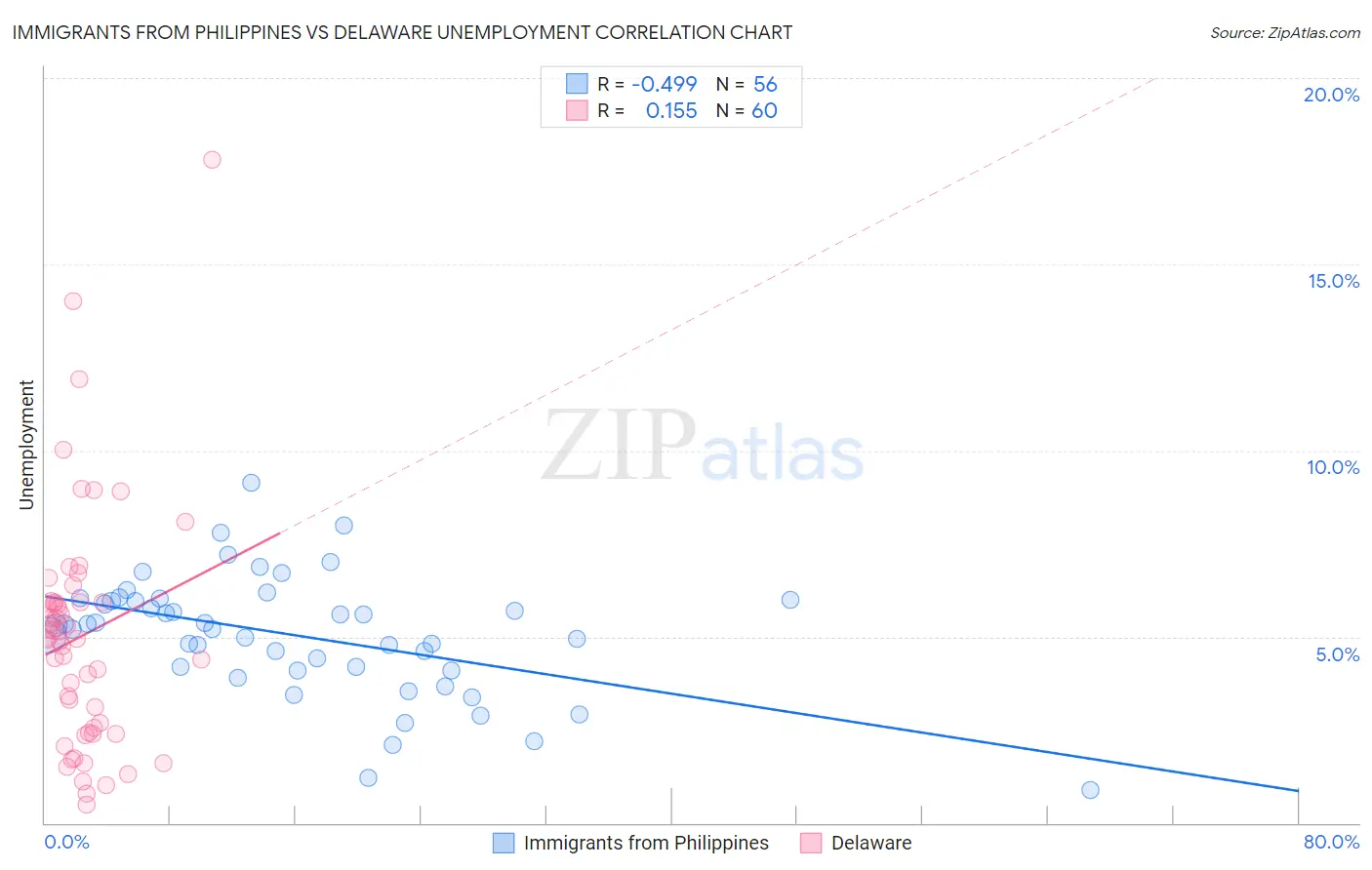 Immigrants from Philippines vs Delaware Unemployment